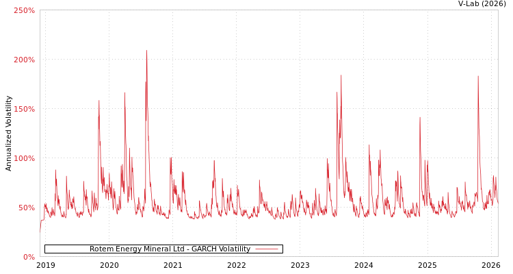 graph of Rotem Energy Mineral Ltd GARCH