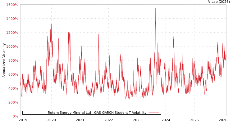 graph of Rotem Energy Mineral Ltd GAS-GARCH-T