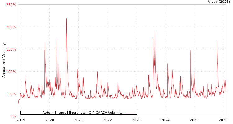 graph of Rotem Energy Mineral Ltd GJR-GARCH