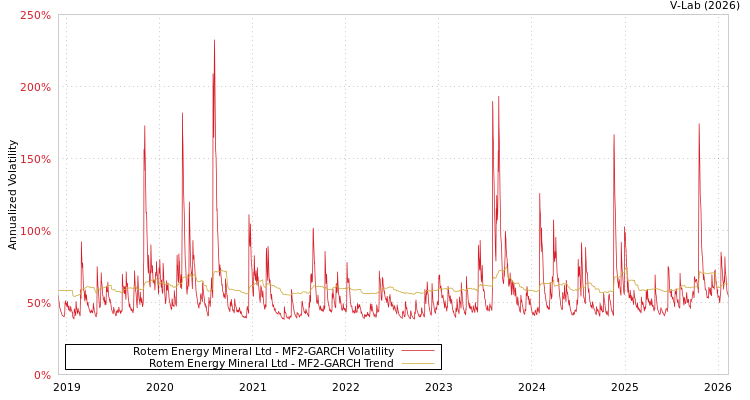 graph of Rotem Energy Mineral Ltd MF2-GARCH