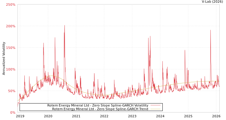 graph of Rotem Energy Mineral Ltd S0GARCH