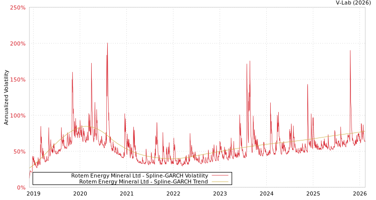 graph of Rotem Energy Mineral Ltd SGARCH