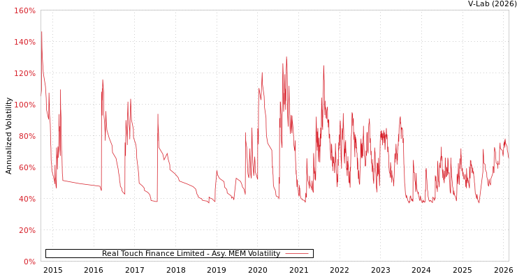 graph of Real Touch Finance Limited AMEM