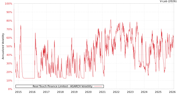 graph of Real Touch Finance Limited AGARCH