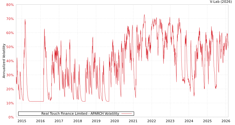 graph of Real Touch Finance Limited APARCH