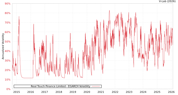 graph of Real Touch Finance Limited EGARCH