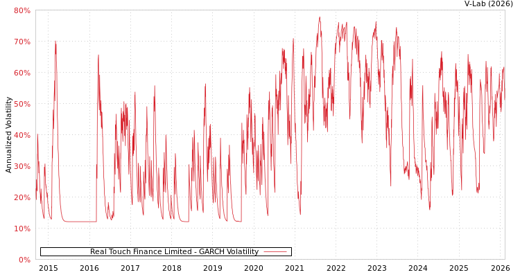 graph of Real Touch Finance Limited GARCH