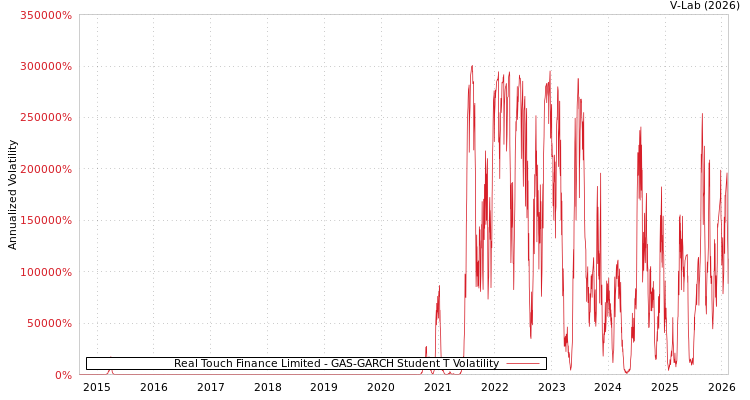 graph of Real Touch Finance Limited GAS-GARCH-T