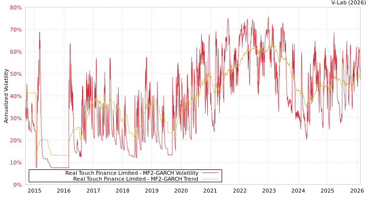 graph of Real Touch Finance Limited MF2-GARCH