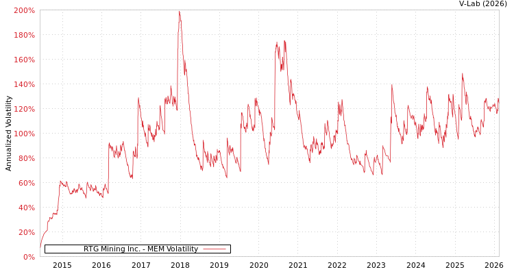 graph of RTG Mining Inc. MEM