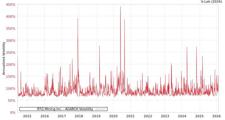 graph of RTG Mining Inc. AGARCH
