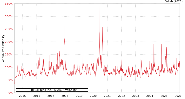 graph of RTG Mining Inc. APARCH