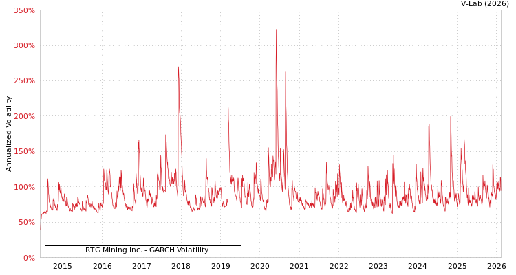 graph of RTG Mining Inc. GARCH