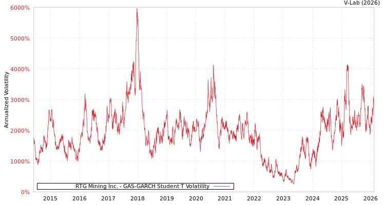 graph of RTG Mining Inc. GAS-GARCH-T