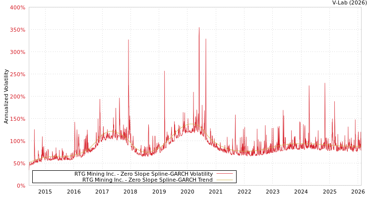 graph of RTG Mining Inc. S0GARCH