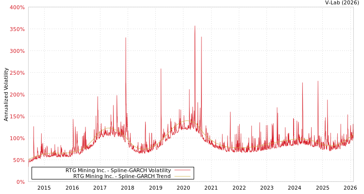 graph of RTG Mining Inc. SGARCH