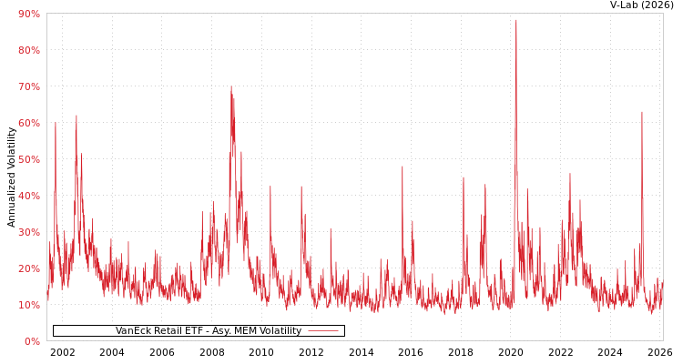 graph of VanEck Retail ETF AMEM