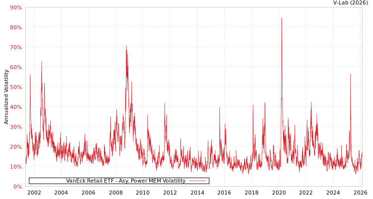 graph of VanEck Retail ETF APMEM