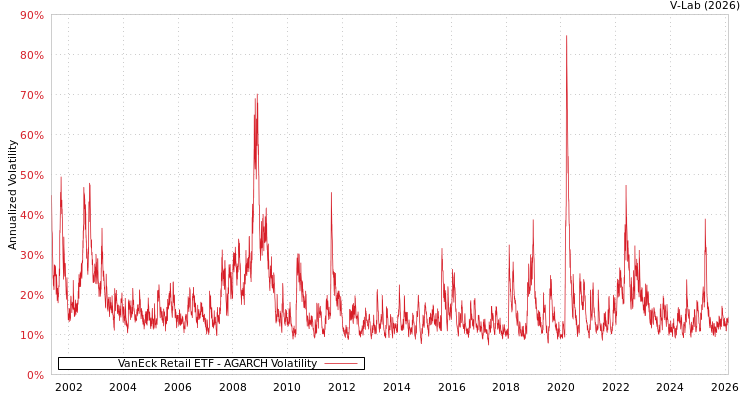 graph of VanEck Retail ETF AGARCH