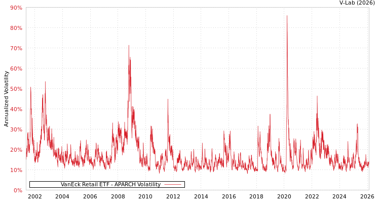 graph of VanEck Retail ETF APARCH