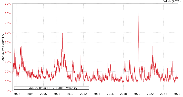 graph of VanEck Retail ETF EGARCH