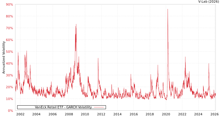 graph of VanEck Retail ETF GARCH