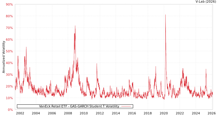 graph of VanEck Retail ETF GAS-GARCH-T