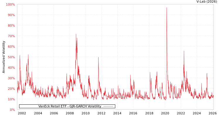graph of VanEck Retail ETF GJR-GARCH