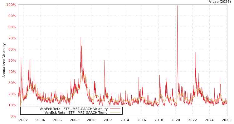 graph of VanEck Retail ETF MF2-GARCH
