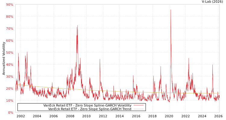 graph of VanEck Retail ETF S0GARCH