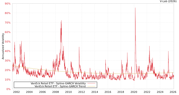 graph of VanEck Retail ETF SGARCH
