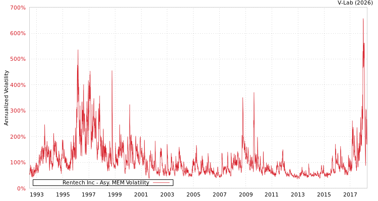 graph of Rentech Inc AMEM