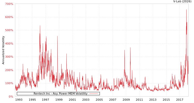 graph of Rentech Inc APMEM
