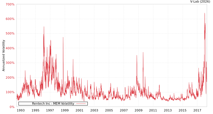 graph of Rentech Inc MEM