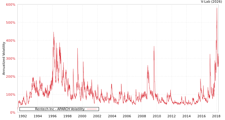 graph of Rentech Inc APARCH