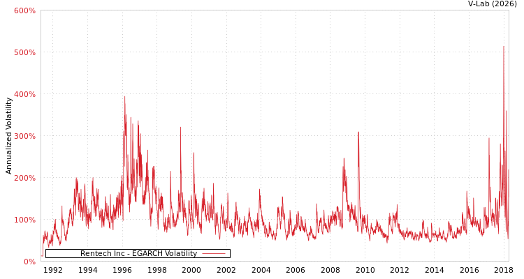 graph of Rentech Inc EGARCH