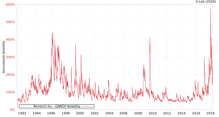 graph of Rentech Inc GARCH
