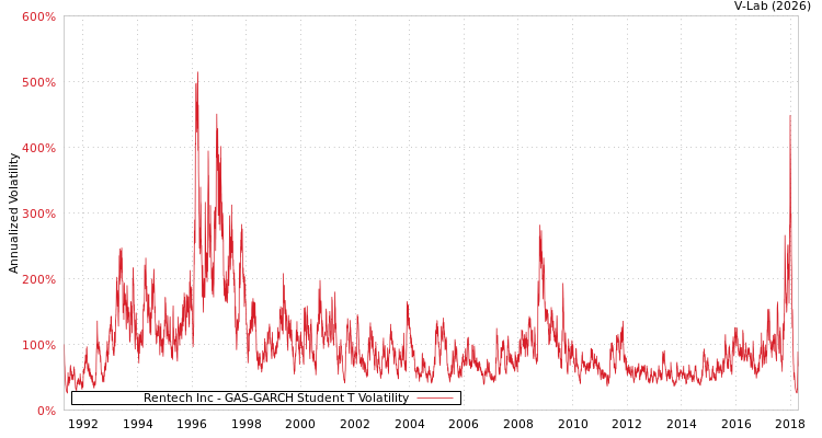 graph of Rentech Inc GAS-GARCH-T