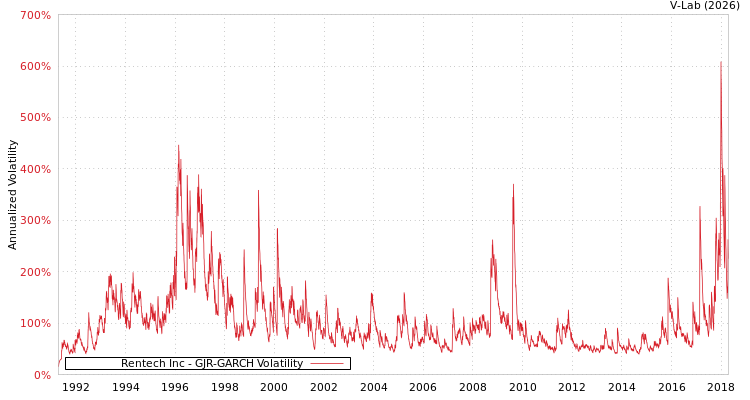 graph of Rentech Inc GJR-GARCH