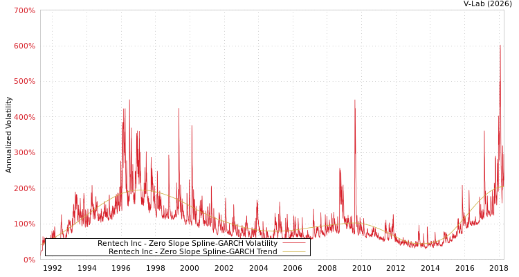 graph of Rentech Inc S0GARCH