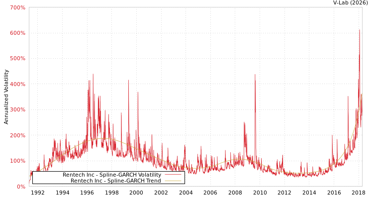 graph of Rentech Inc SGARCH