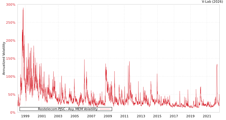 graph of Rostelecom PJSC AMEM