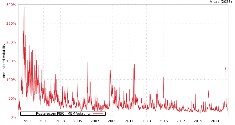 graph of Rostelecom PJSC MEM
