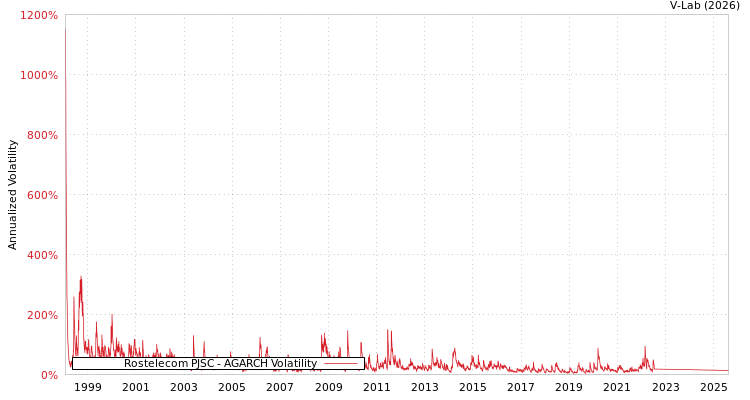 graph of Rostelecom PJSC AGARCH