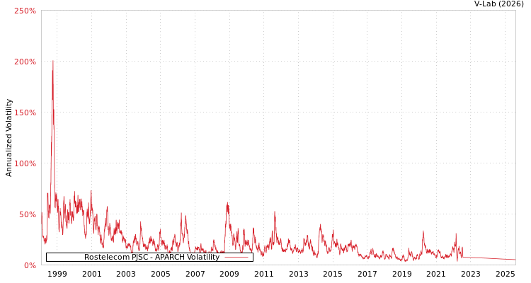 graph of Rostelecom PJSC APARCH