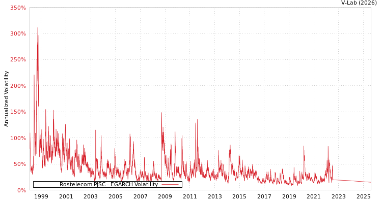 graph of Rostelecom PJSC EGARCH