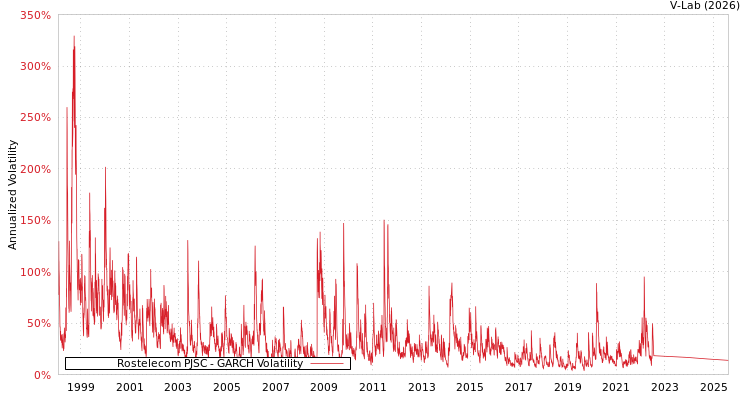 graph of Rostelecom PJSC GARCH