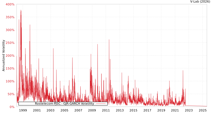 graph of Rostelecom PJSC GJR-GARCH