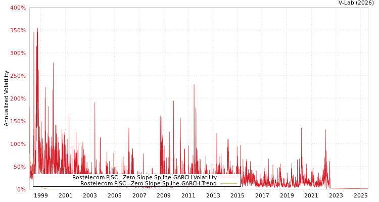 graph of Rostelecom PJSC S0GARCH