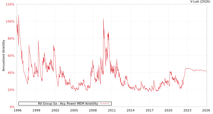 graph of Rtl Group Sa APMEM